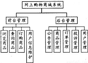網(wǎng)上購物系統(tǒng)是一種具有交互功能的商業(yè)信息系統(tǒng).它在網(wǎng)絡(luò)上建立一個(gè)虛擬的購物商場(chǎng).使購物過程變得輕松.快捷.方便.網(wǎng)上購物系統(tǒng)分別為前臺(tái)管理和后臺(tái)管理.前臺(tái)管理包括瀏覽商品